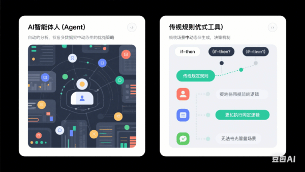 聊一聊:AI智能体(Agent)和传统规则型工具,出海营销选哪个更香?缩略图 聊一聊:AI智能体(Agent)和传统规则型工具,出海营销选哪个更香?缩略图