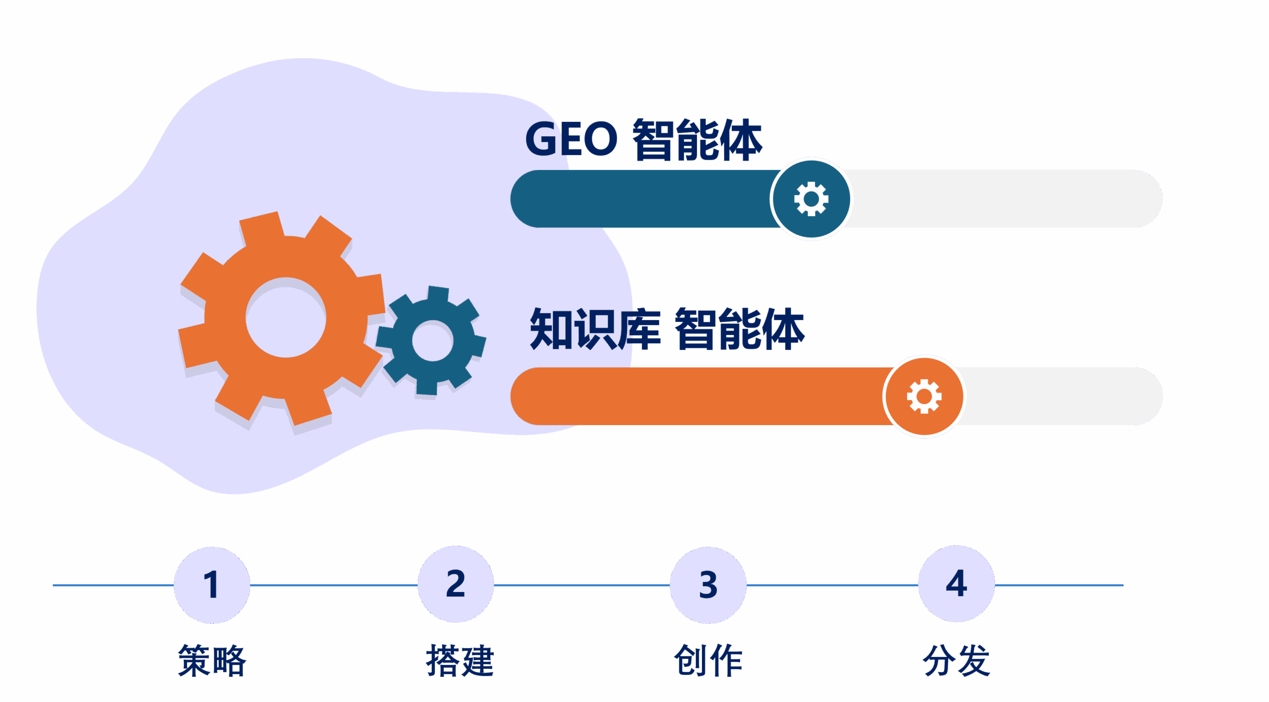 GEO智能体解决方案插图1 GEO双引擎协作模型图